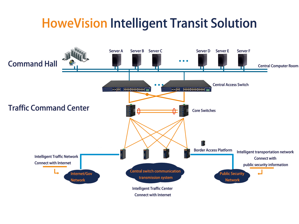 Ethernet Switches solution