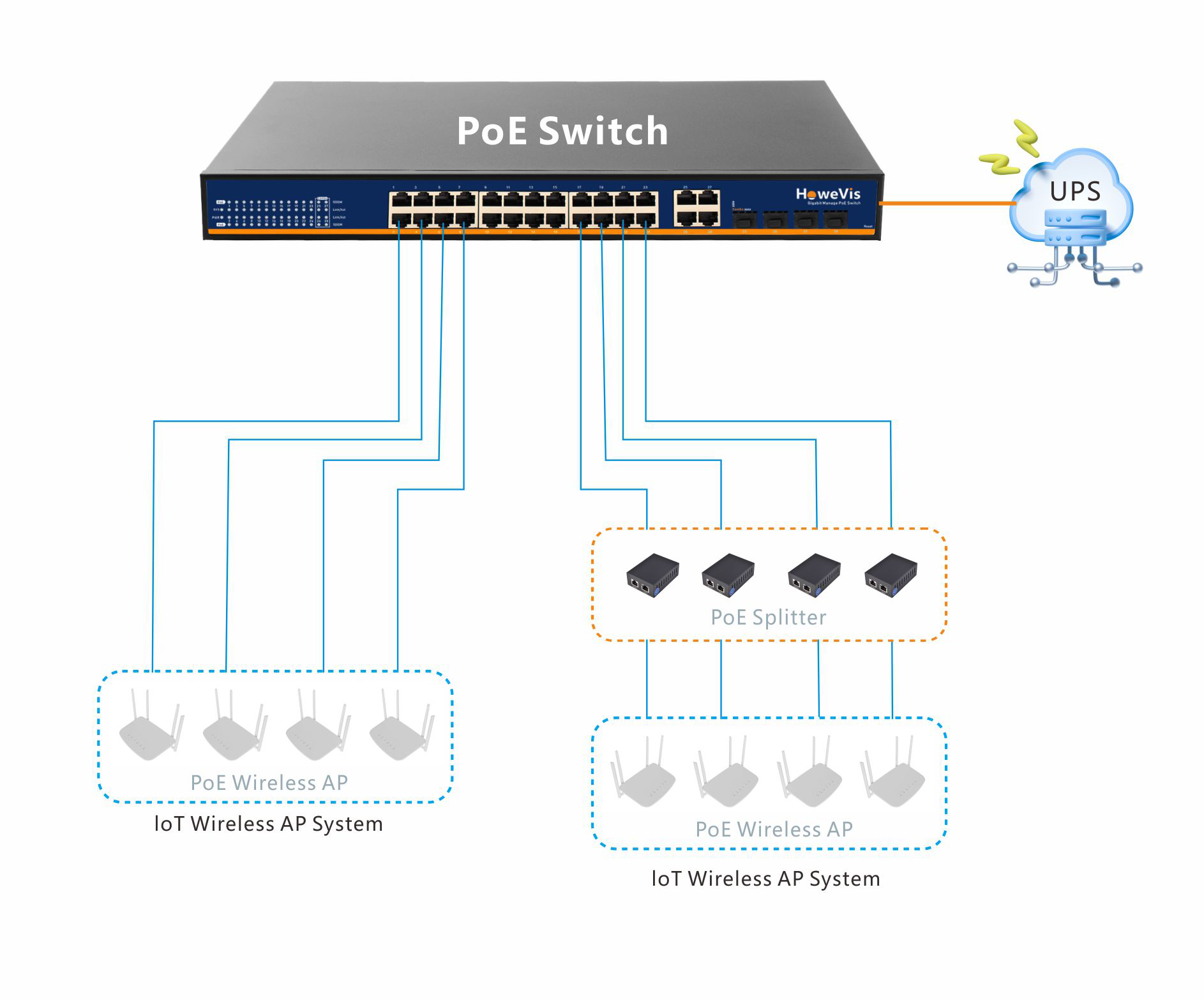PoE in IoT solution
