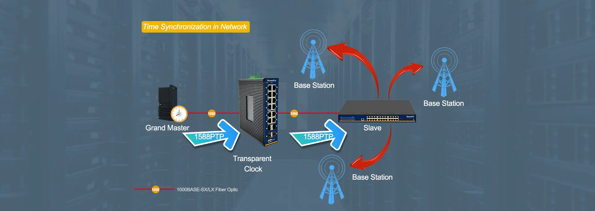 HoweVis L3 managed industrial switch delivering nanosecond-level clock synchronization through IEEE 1588v2 Precision Time Protocol (PTP), ideal for power automation and 5G industrial applications.