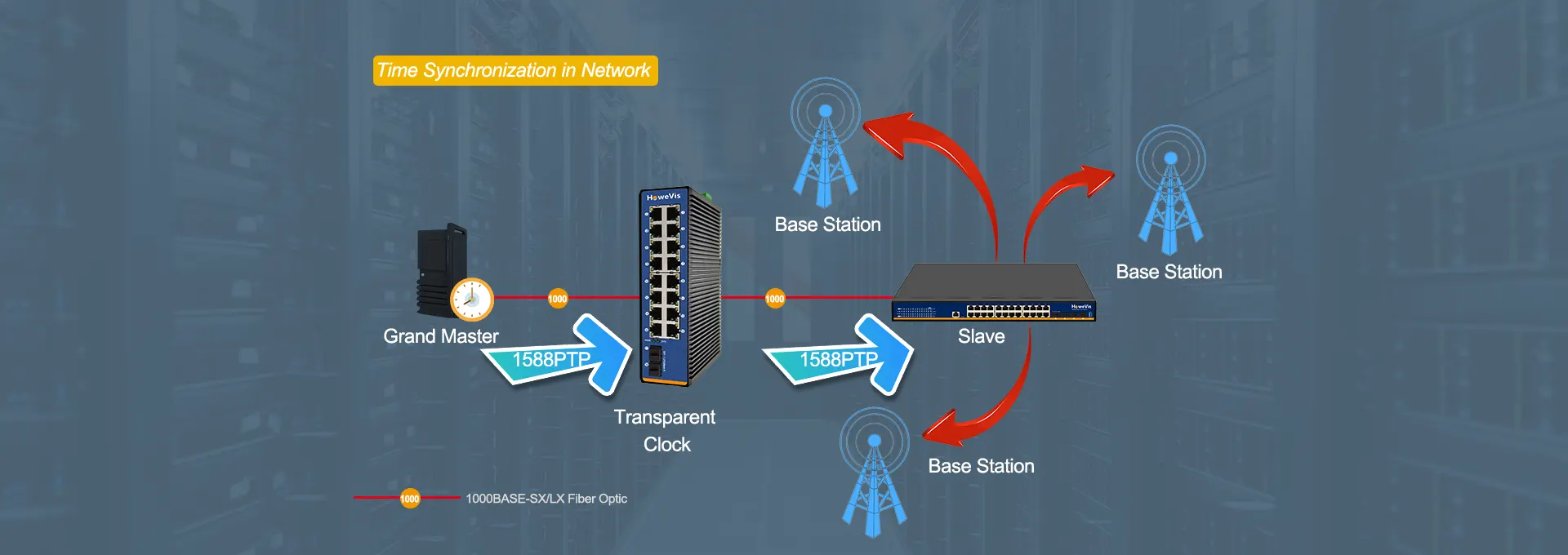 Network diagram showing IEEE 1588 Precision Time Protocol implementation with industrial switches, enabling sub-microsecond clock synchronization across automation devices.