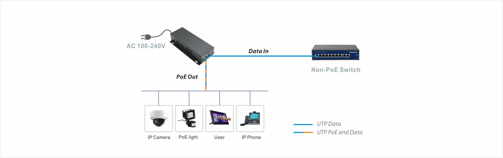 How to connection Poe injector ?